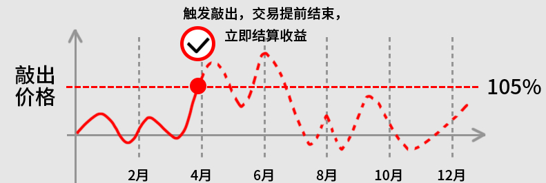 敲出价格