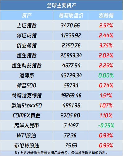 A股盘前播报 | 美联储官宣降息 券商再迎重磅合并 - 图片2