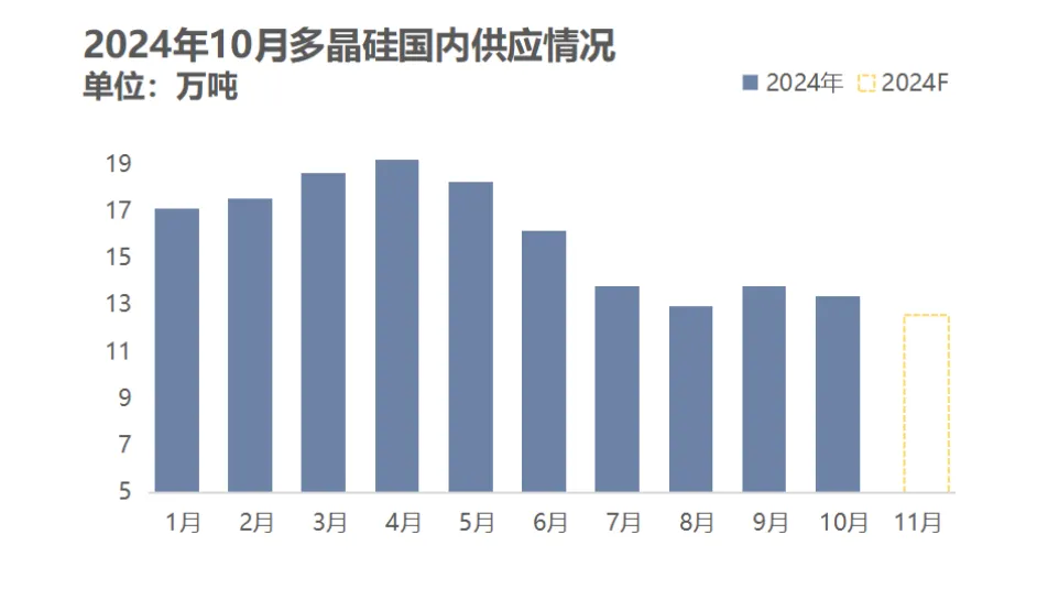 硅业分会：10月工业硅全国总产量45.21万吨 同比增加26.49% - 图片2