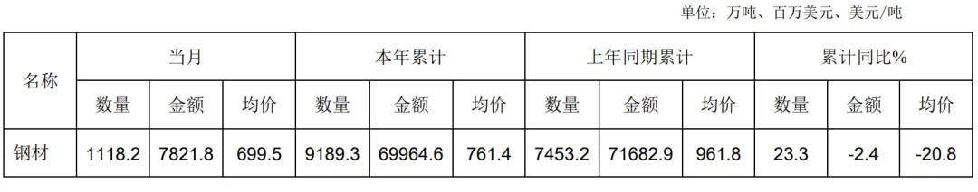 中钢协：10月我国进口钢材53.6万吨 环比下降3.2% - 图片2