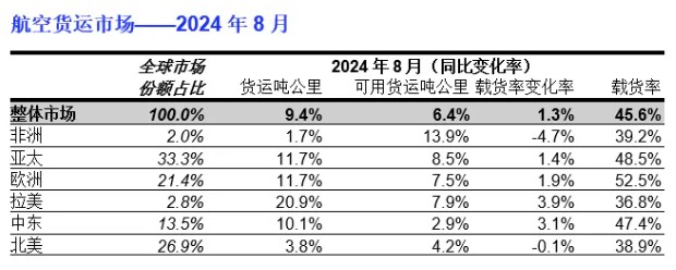 IATA：9月全球航空货运总需求同比增长9.4% 连续14个月增长 - 图片1