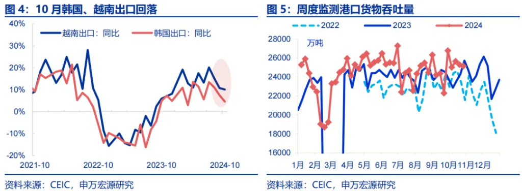 出口订单再度前置？ - 图片3