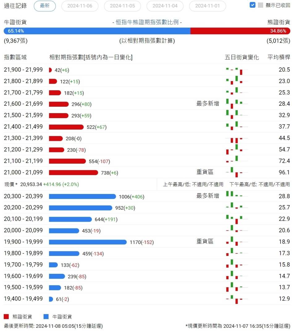 恒指牛熊街货比(65:35)︱11月8日 - 图片1