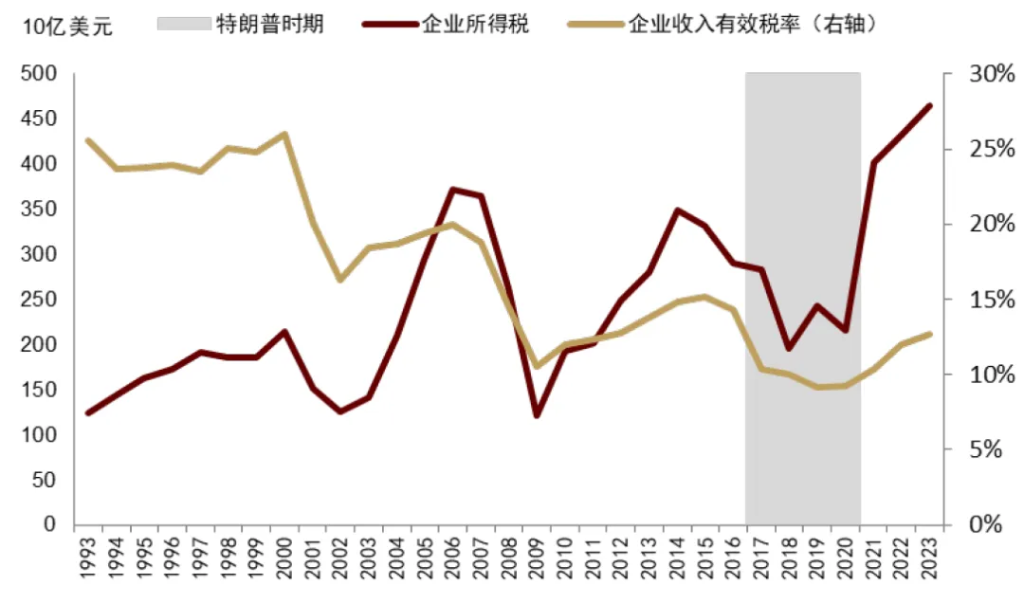 中金：特朗普2.0，加速回归“高名义”时代 - 图片2