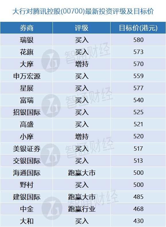 腾讯控股(00700)将于下周三披露Q3业绩 大行更新评级及目标价(表) - 图片1