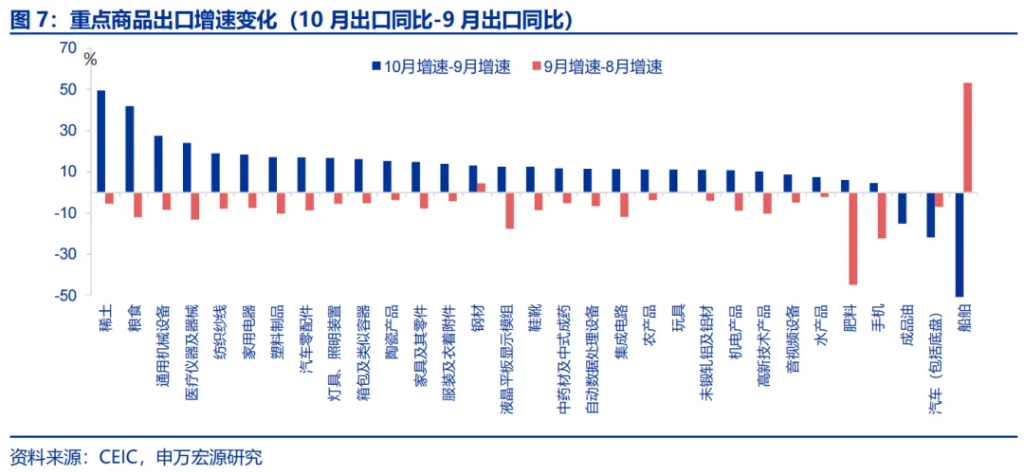 出口订单再度前置？ - 图片5