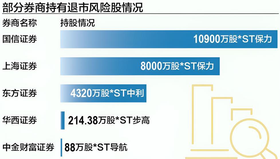 券商的股价风险（退市风险）