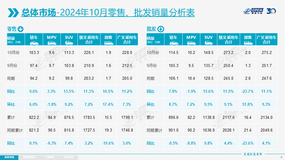 乘联分会：10月新能源乘用车市场零售119.6万辆 同比增长56.7% - 图片1