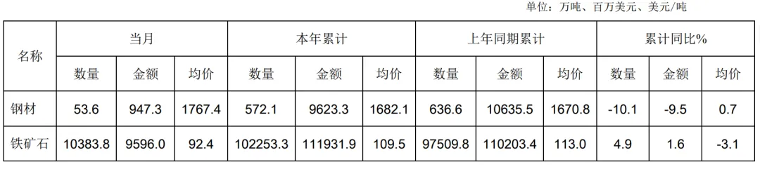 中钢协：10月我国进口钢材53.6万吨 环比下降3.2% - 图片1