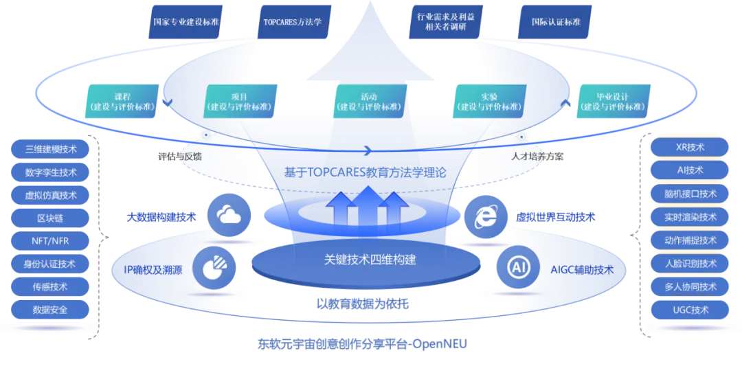 东软教育(09616)发布国内首个教育元宇宙平台 构建元宇宙+AI赋能智慧教育解决方案 - 图片1