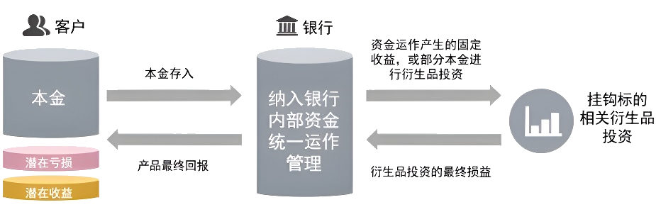 自动赎回产品（结构性存款）