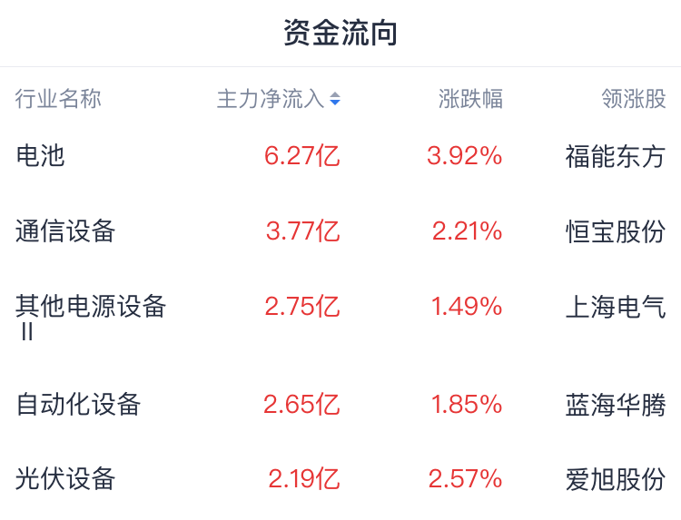 A股开盘速递 | 延续涨势 创指涨超1%！商业航天板块走强 - 图片1