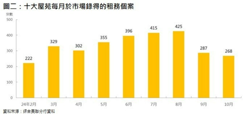 美联：10月香港住宅交投显著上升 住宅租售比率创7个月新低 - 图片2