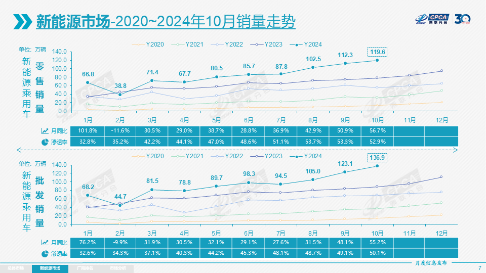 乘联分会：10月新能源乘用车市场零售119.6万辆 同比增长56.7% - 图片5