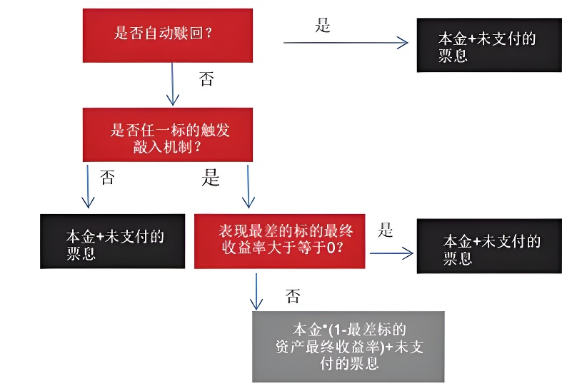 自动赎回产品流程