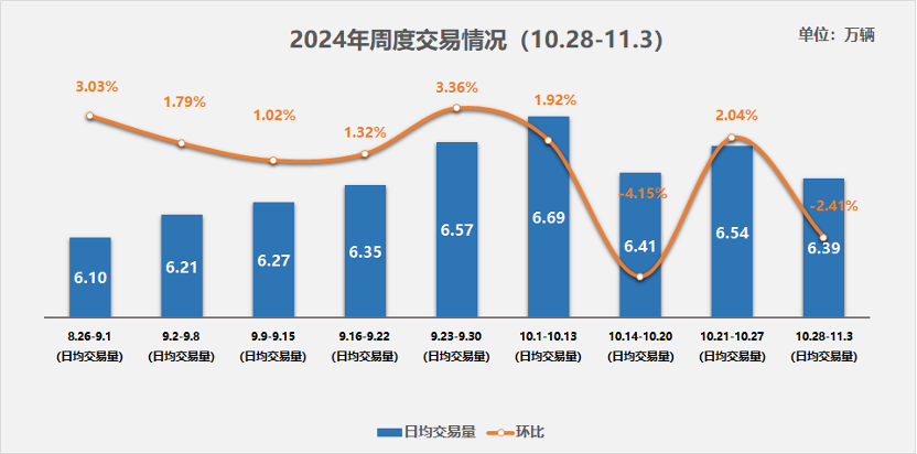 中国汽车流通协会：10月最后一周二手车市场日均交易量达6.39万辆 未来数周热度有望延续 - 图片1