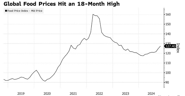 食品通胀悄然抬头？全球粮食价格指数创18个月来新高 - 图片1