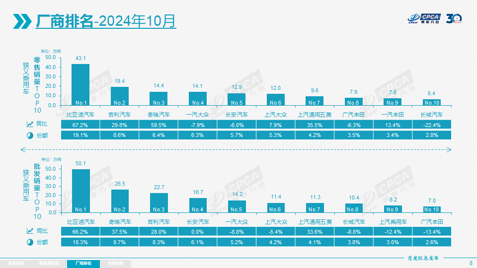 乘联分会：10月新能源乘用车市场零售119.6万辆 同比增长56.7% - 图片6