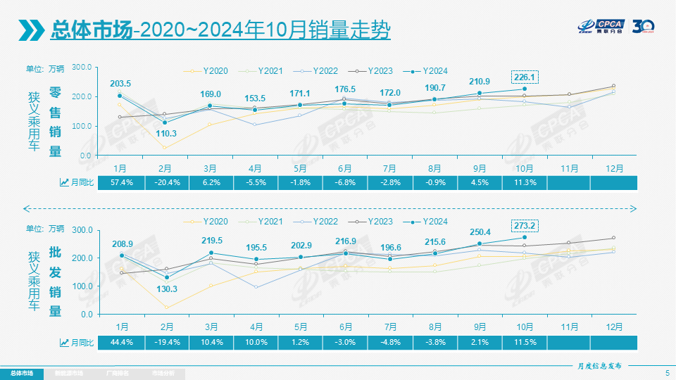 乘联分会：10月新能源乘用车市场零售119.6万辆 同比增长56.7% - 图片2