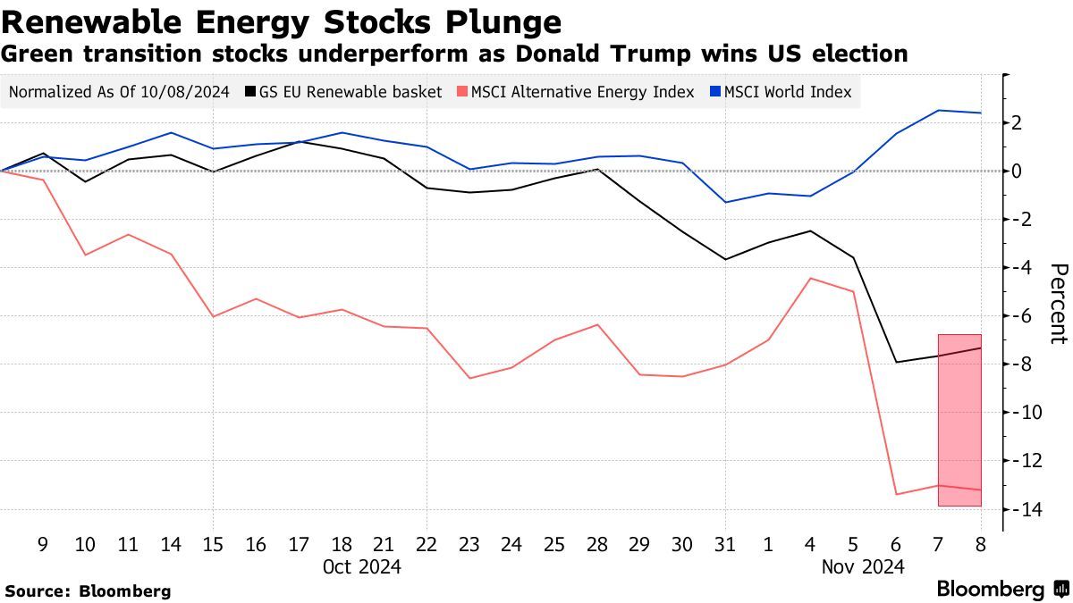 特朗普胜选之际可再生能源类股惨遭抛售 空头获利13亿美元 - 图片1