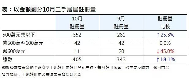 香港置業：10月香港二手居屋錄得405宗註冊 季增約18.1% - 圖片2