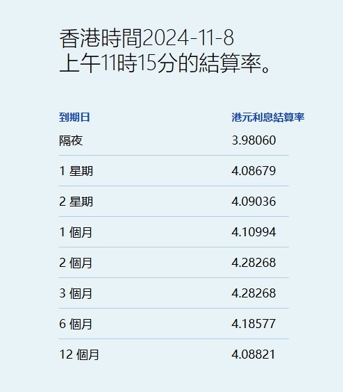 港元拆息全线上扬 一个月拆息见一周新高报4.11% - 图片1