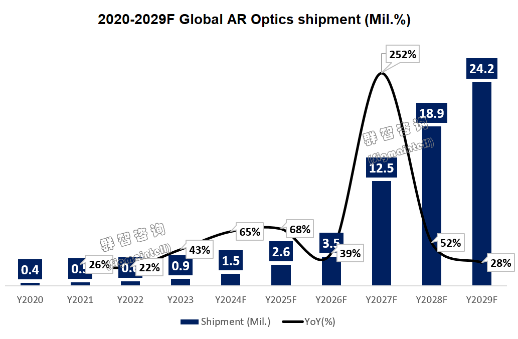 群智咨询：AR光学模组预计在2027年随终端市场爆发而增长 预计出货规模将达1250万片 - 图片2