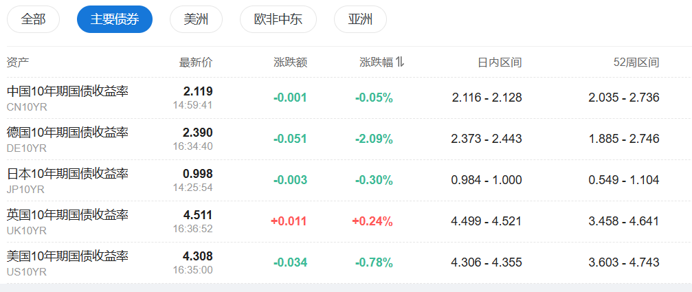 亚洲股市回吐涨幅，富时中国A50期货跌3%，人民币下挫、澳元大跌0.8%，海外债券走升 - 图片1