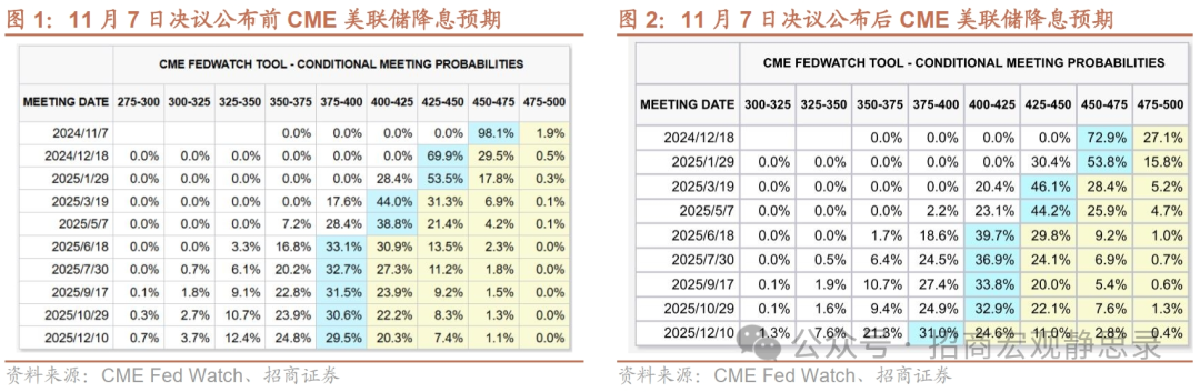 招商证券：美联储开始考虑放缓降息步伐 - 图片1