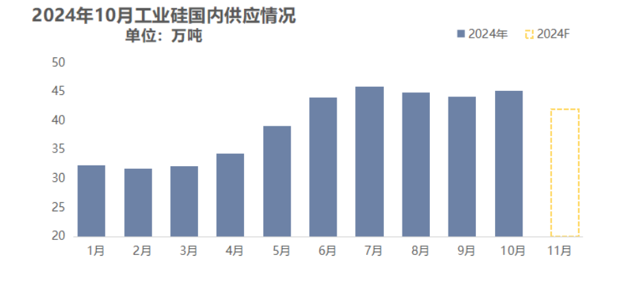 硅业分会：10月工业硅全国总产量45.21万吨 同比增加26.49% - 图片1