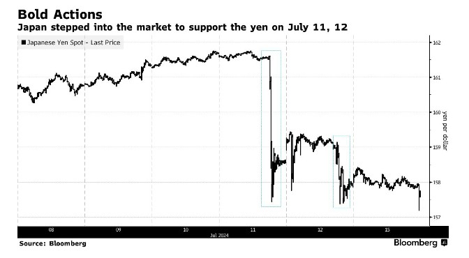特朗普胜选加剧贬值风险！日本7月两度干预汇市 更多举措正在酝酿？ - 图片1