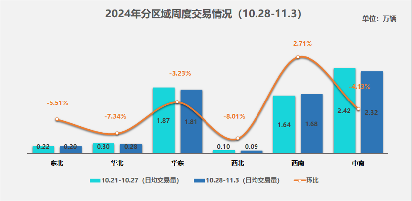 中国汽车流通协会：10月最后一周二手车市场日均交易量达6.39万辆 未来数周热度有望延续 - 图片2