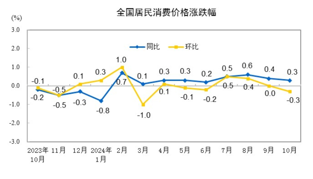 中国10月CPI同比上涨0.3%环比下降，PPI同比降幅扩大至2.9% - 图片1