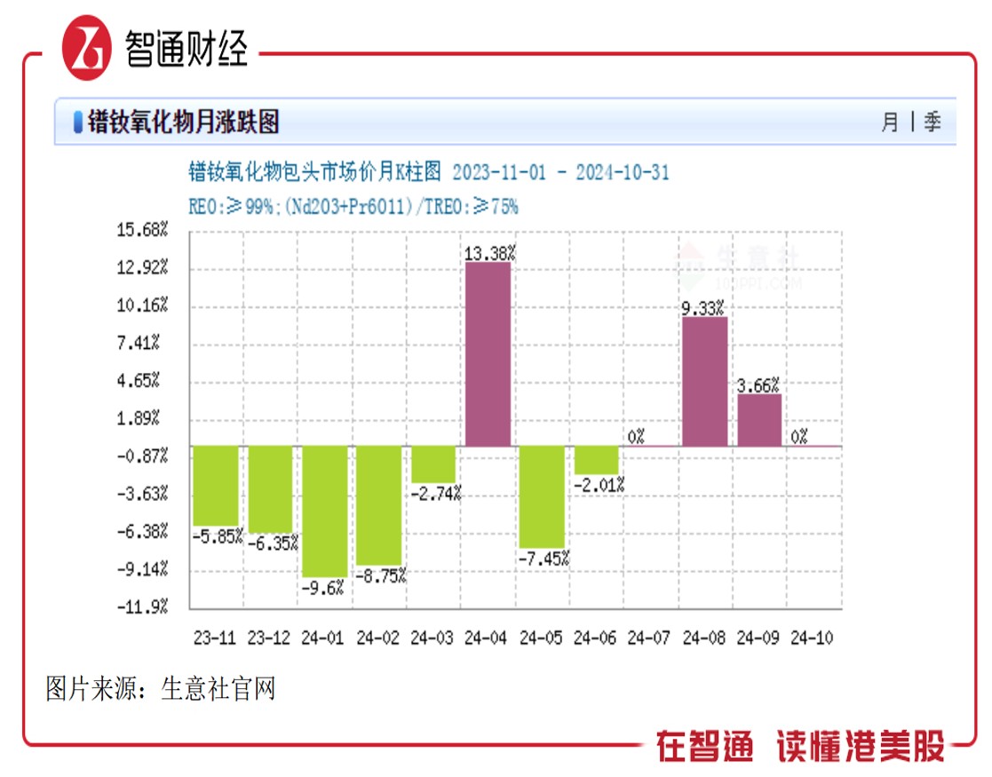 稀土行业迎来周期拐点：价格上涨预期下谁最受益？ - 图片2