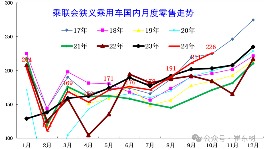 崔东树：10月零售、批发、生产、出口全面创当月历史新高  新能源渗透率达52.8% - 图片1