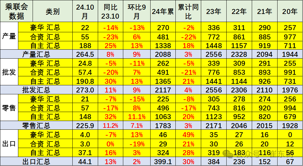 崔东树：10月零售、批发、生产、出口全面创当月历史新高  新能源渗透率达52.8% - 图片15