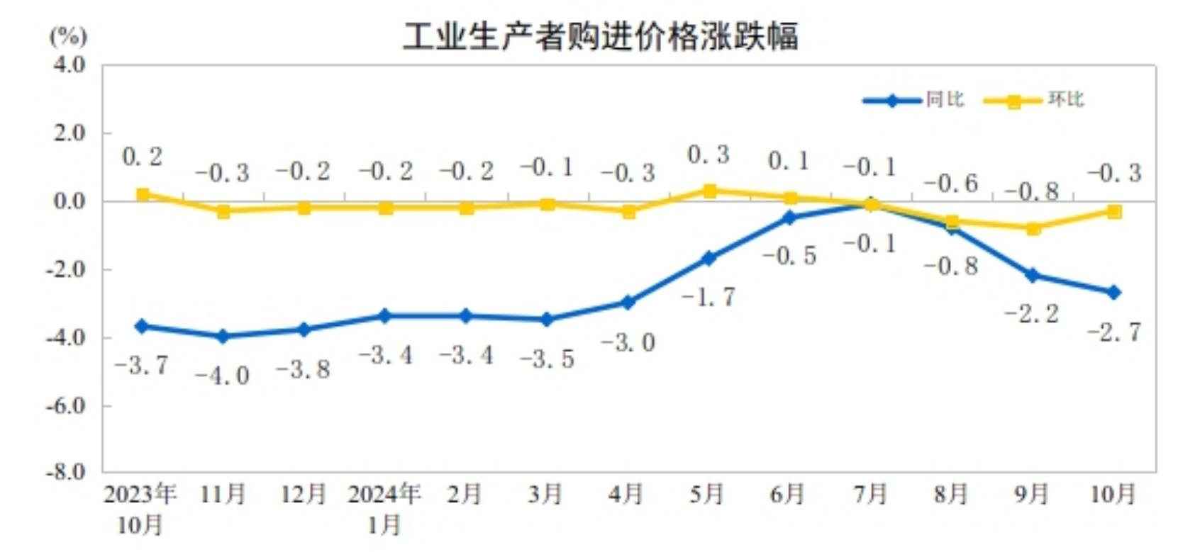 中国10月CPI同比上涨0.3%环比下降，PPI同比降幅扩大至2.9% - 图片9