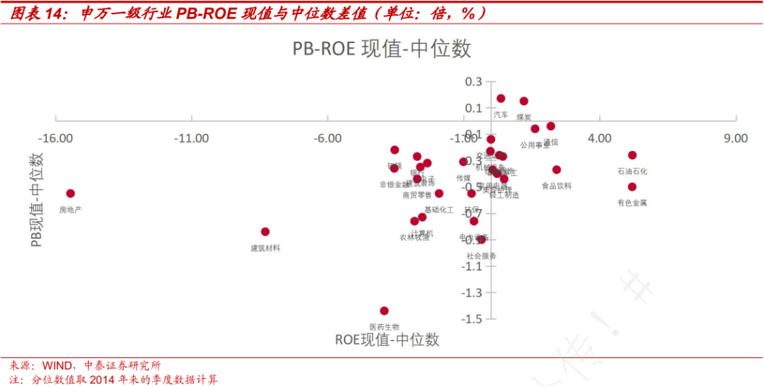 PB-ROE视角下A股三季报有何新趋势？ - 图片8