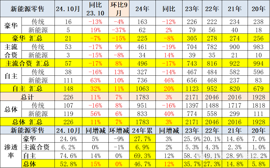 崔东树：10月零售、批发、生产、出口全面创当月历史新高  新能源渗透率达52.8% - 图片19