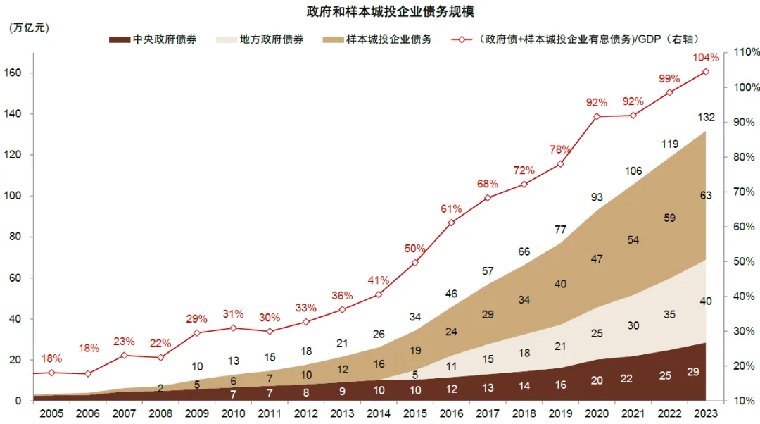 中金：一次性增加隐债置换额度缓解地方化债负担 明年财政力度有望大于今年 - 图片10