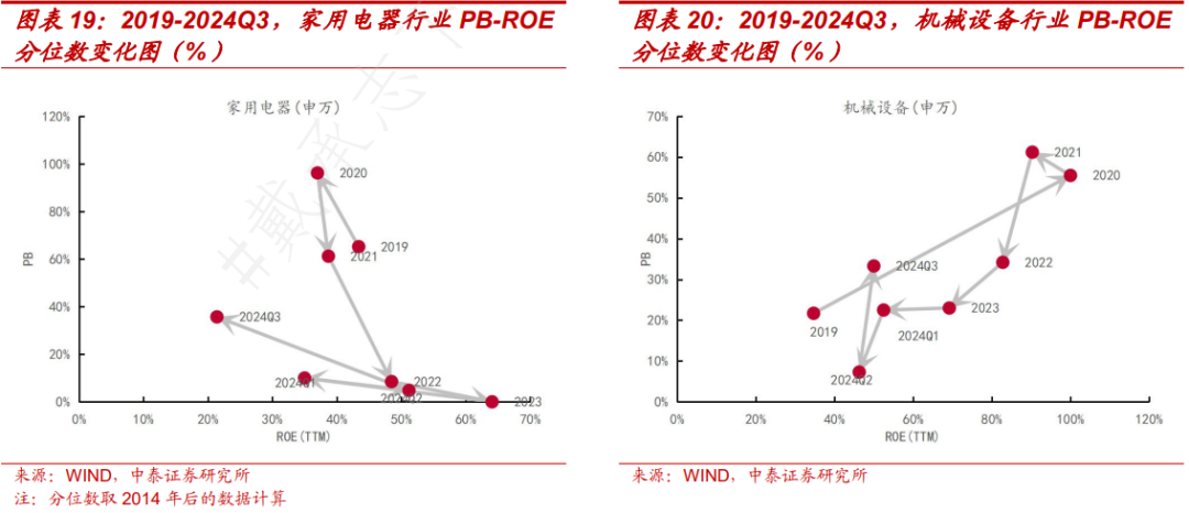 PB-ROE视角下A股三季报有何新趋势？ - 图片10