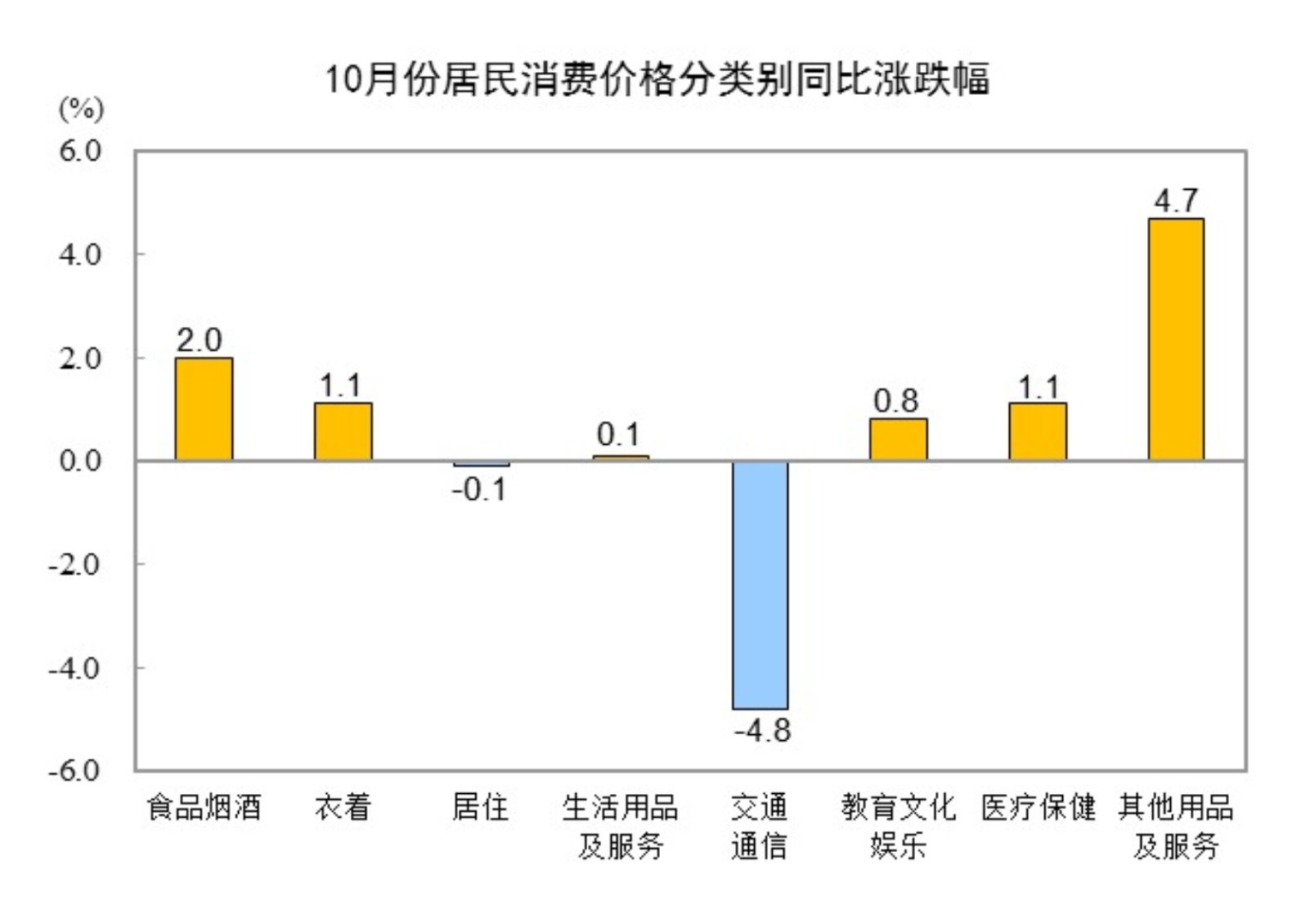 中国10月CPI同比上涨0.3%环比下降，PPI同比降幅扩大至2.9% - 图片5