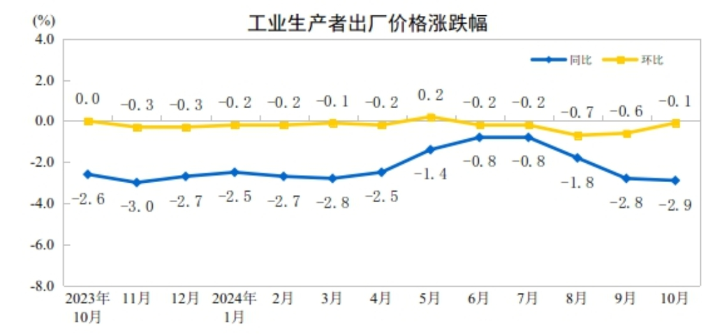 中国10月CPI同比上涨0.3%环比下降，PPI同比降幅扩大至2.9% - 图片2