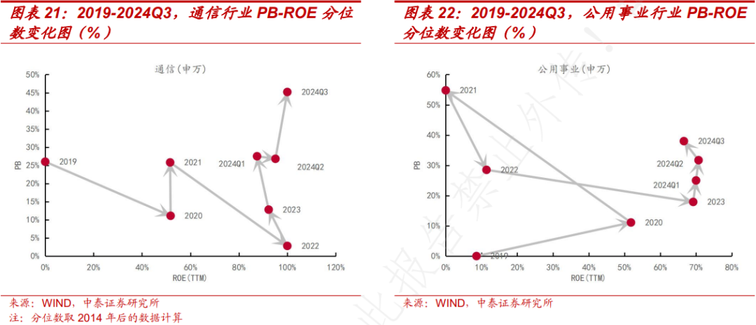 PB-ROE视角下A股三季报有何新趋势？ - 图片11