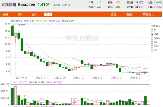 业绩向好、股价遇冷，兆科眼科-B(06622)为何“叫好不叫座”？ - 图片1