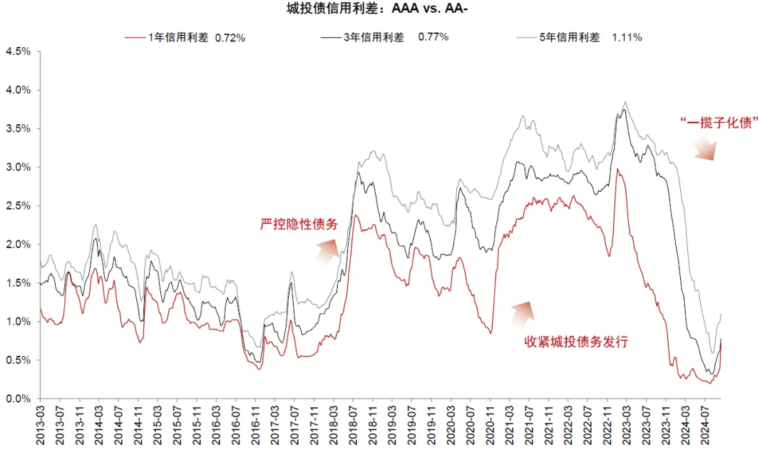 中金：一次性增加隐债置换额度缓解地方化债负担 明年财政力度有望大于今年 - 图片8