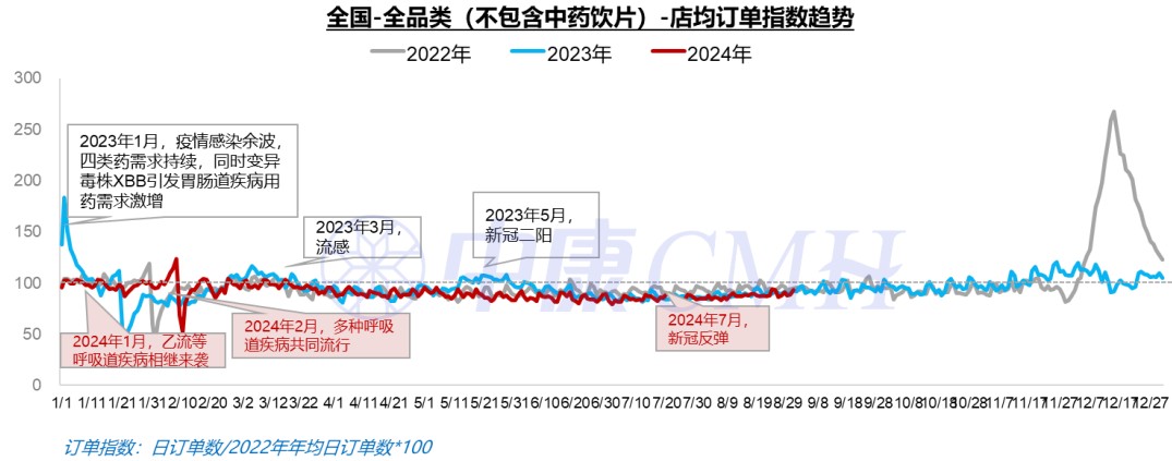 8月線下藥品市場持續成長 處方藥及非處方藥中肺癌標靶藥、感冒退燒用藥年增 - 圖片2