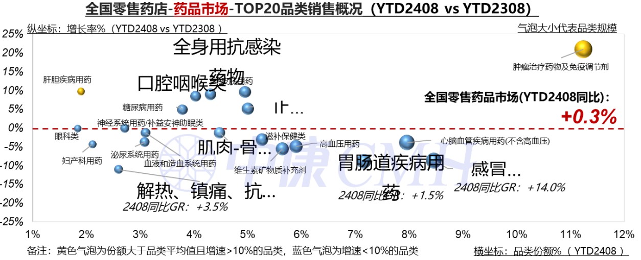 8月線下藥品市場持續成長 處方藥及非處方藥中肺癌標靶藥、感冒退燒用藥年增 - 圖片6