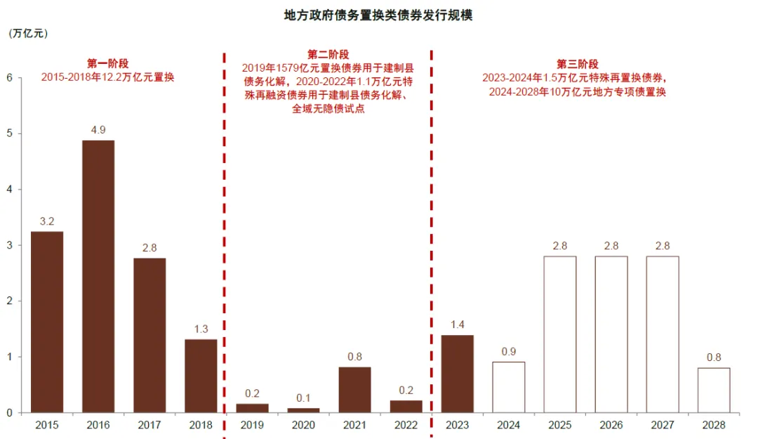 中金：一次性增加隐债置换额度缓解地方化债负担 明年财政力度有望大于今年 - 图片5