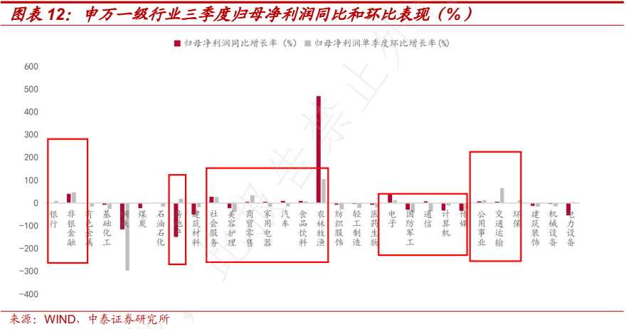 PB-ROE视角下A股三季报有何新趋势？ - 图片6